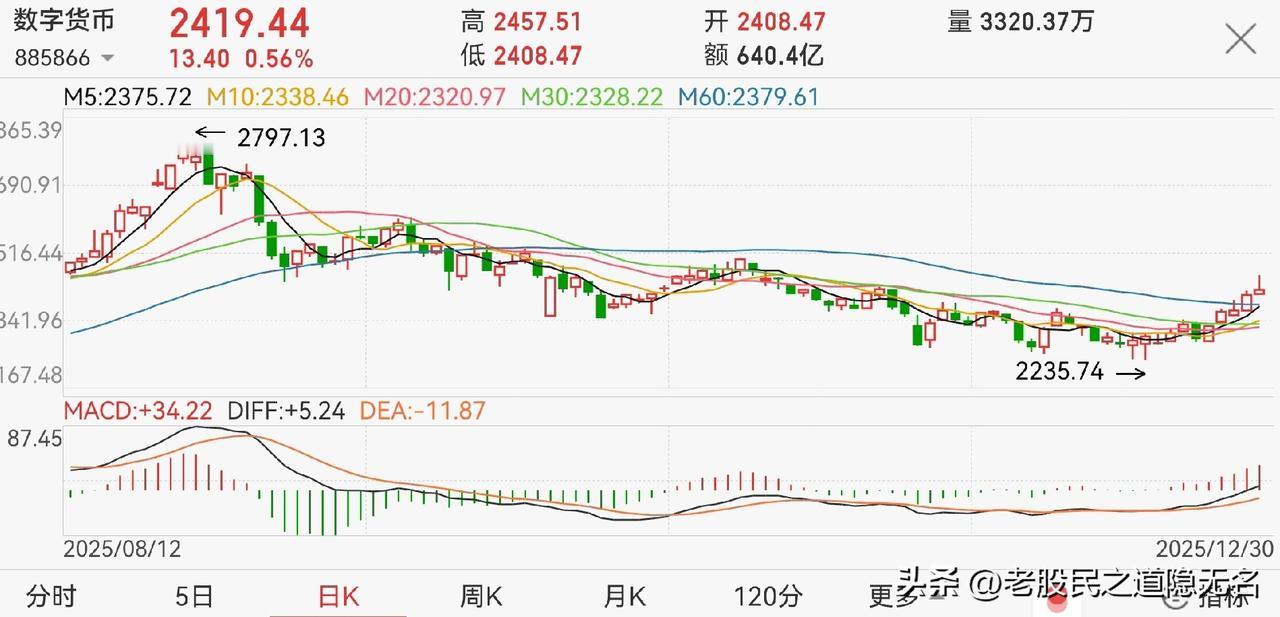 元月的大A，两个策略：
1，轻指数，重热点；
热点，短线有人形机器人、数字货币；
