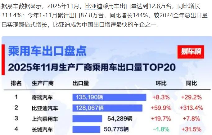 11月比亚迪乘用车出口同比激增313.4%，我只想问一句那么多的新能源汽车出口数
