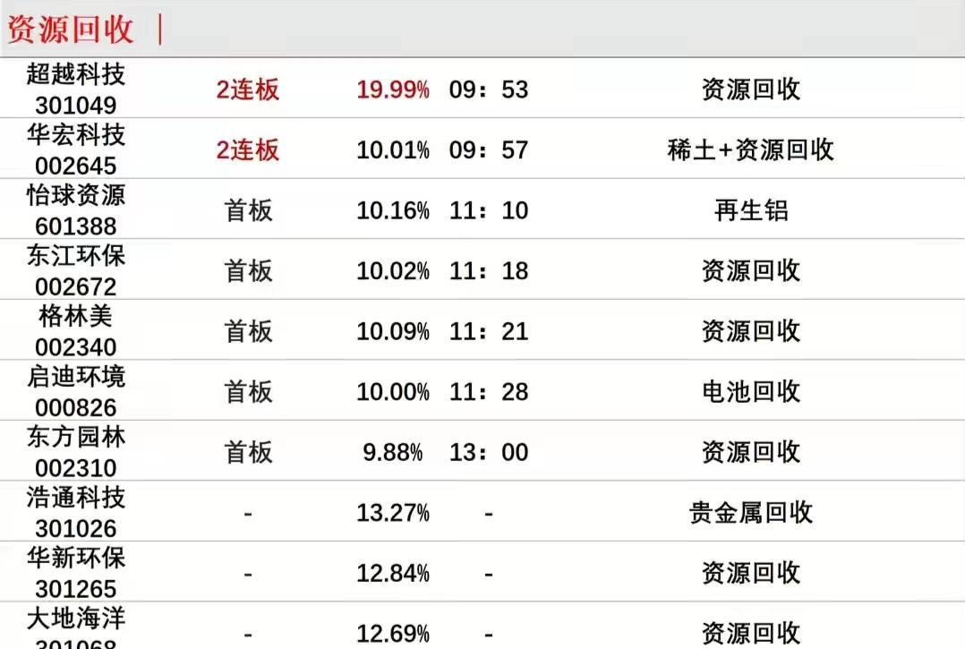 资源回收概念崛起，格林美涨停霸榜人气飙升！

继周四利好开始走强后，资源回收在周