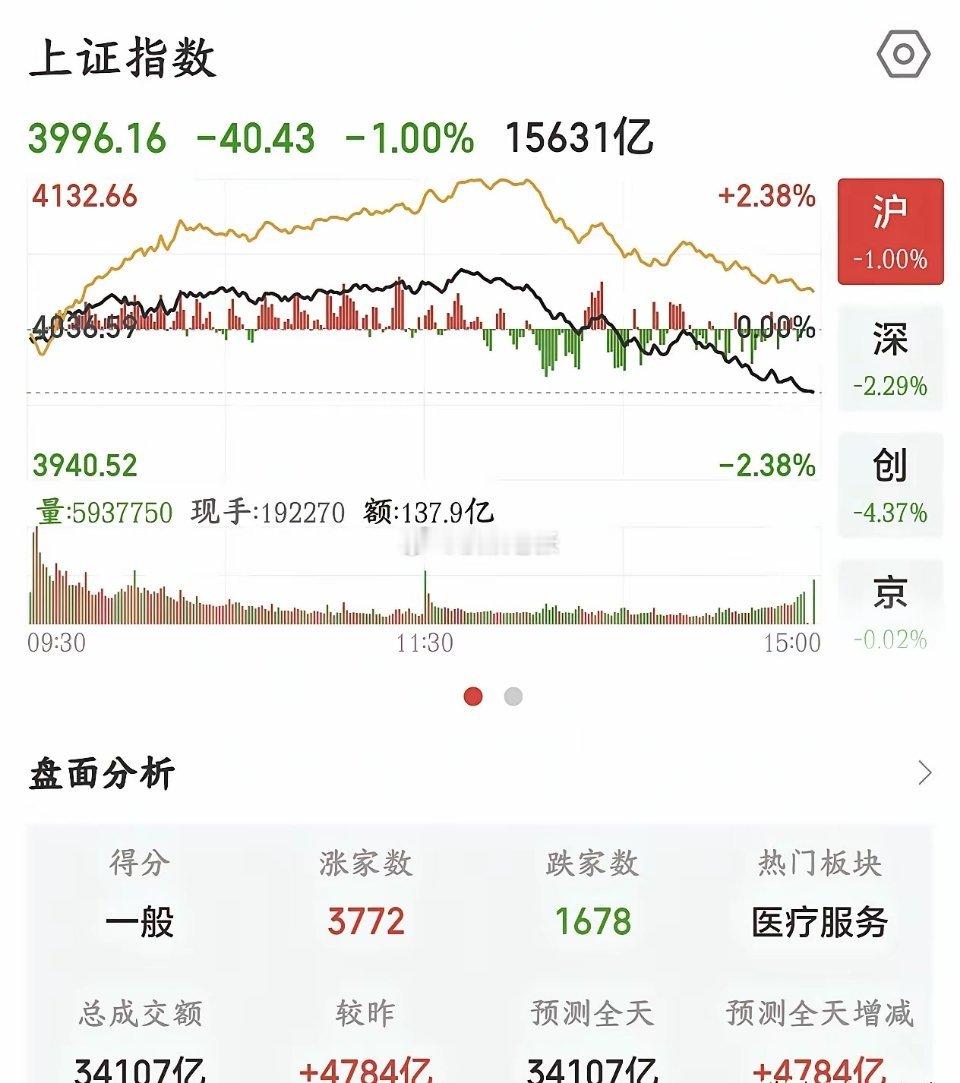 A股谁也没想到，这种跌幅，直接把下周的走势也预判了今天A股上午大涨，谁也没有想到