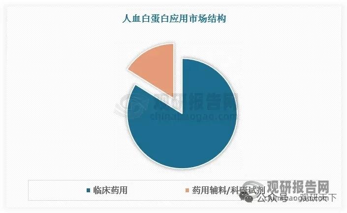 人血白蛋白进口依赖高企，国产靠重组技术破局，行业格局迎重塑
 
人血白蛋白是临床