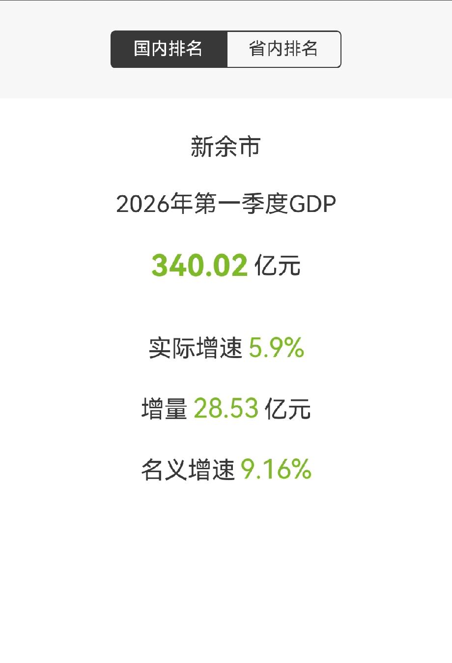 新余市2026年第一季度GDP公布

新余市
2026年第一季度GDP
340.