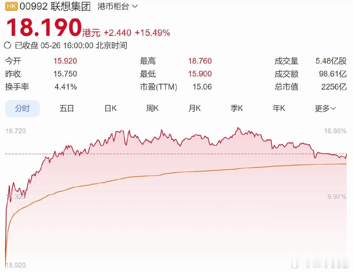 联想集团涨疯了AI创造神话，联想两个月翻倍是真的猛