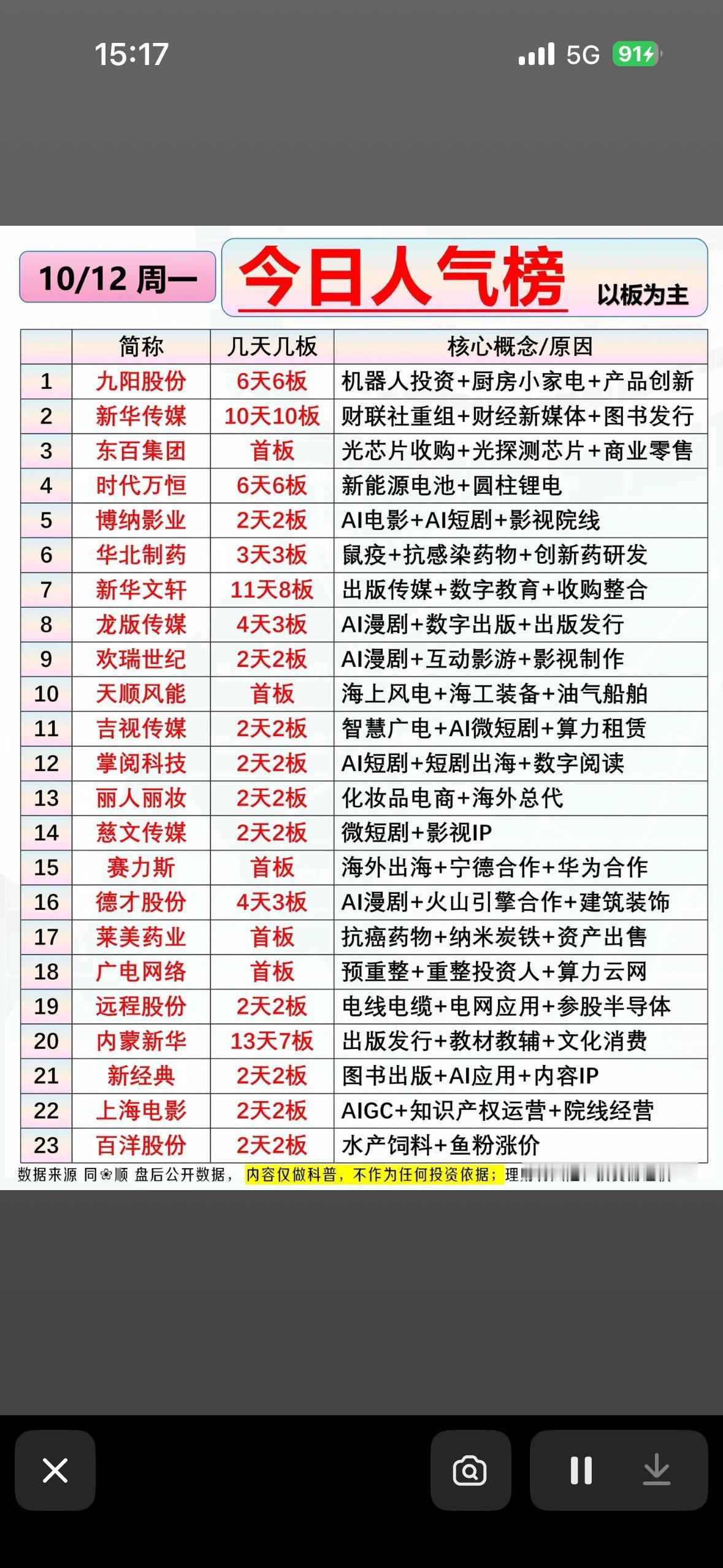 10月12日人气个股，今日股市热门板块排行表。

刚翻完10月12日的盘面数据，