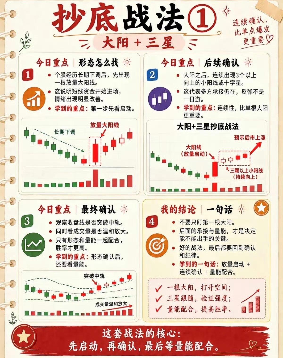 2套实用抄底战法+底部确认技巧，看懂不再盲目抄底🔥

很多股民亏钱，根源就是喜