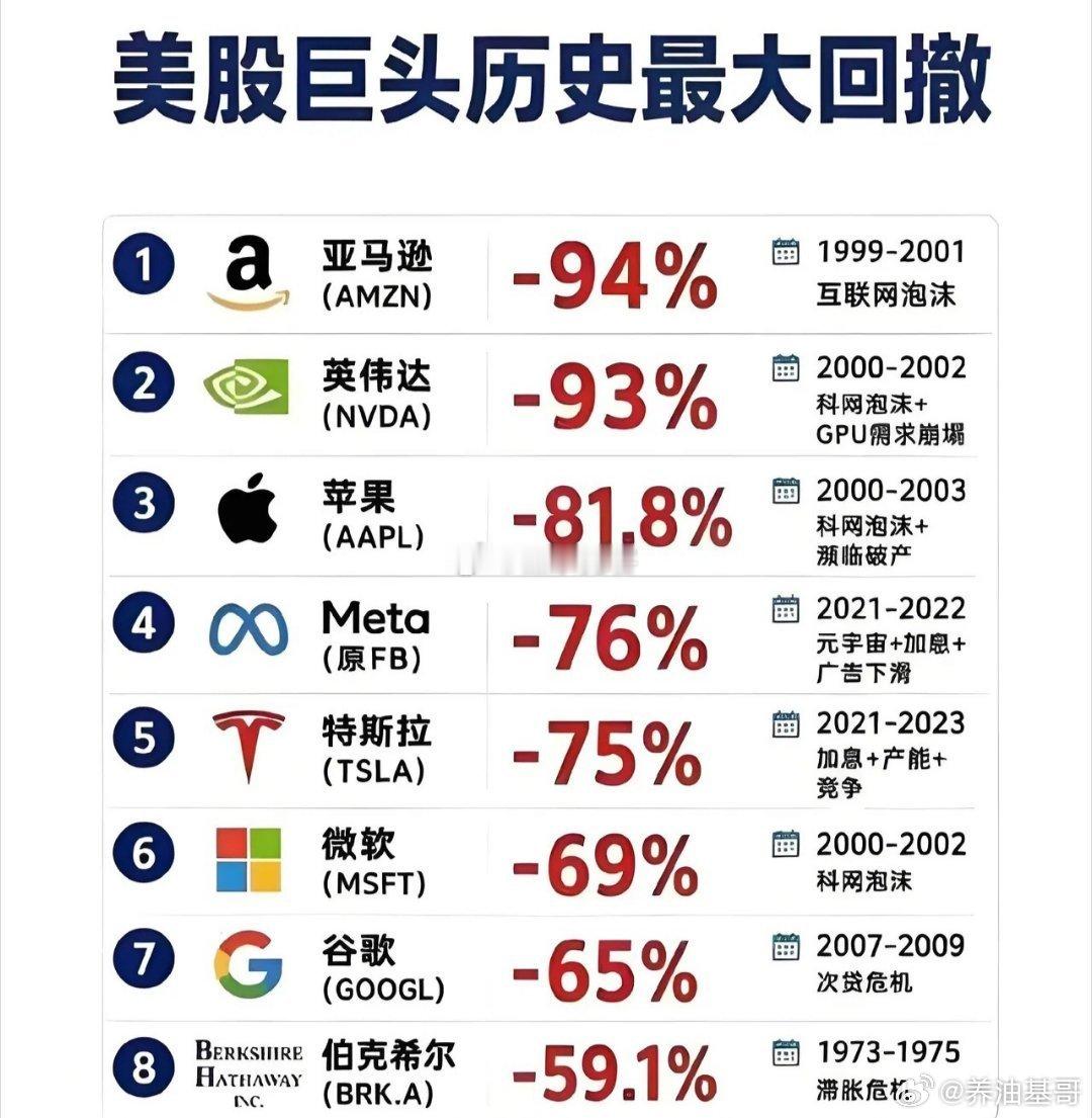 股票历史总是惊人的相似，回顾一下科技股泡沫破裂后的跌幅 。 