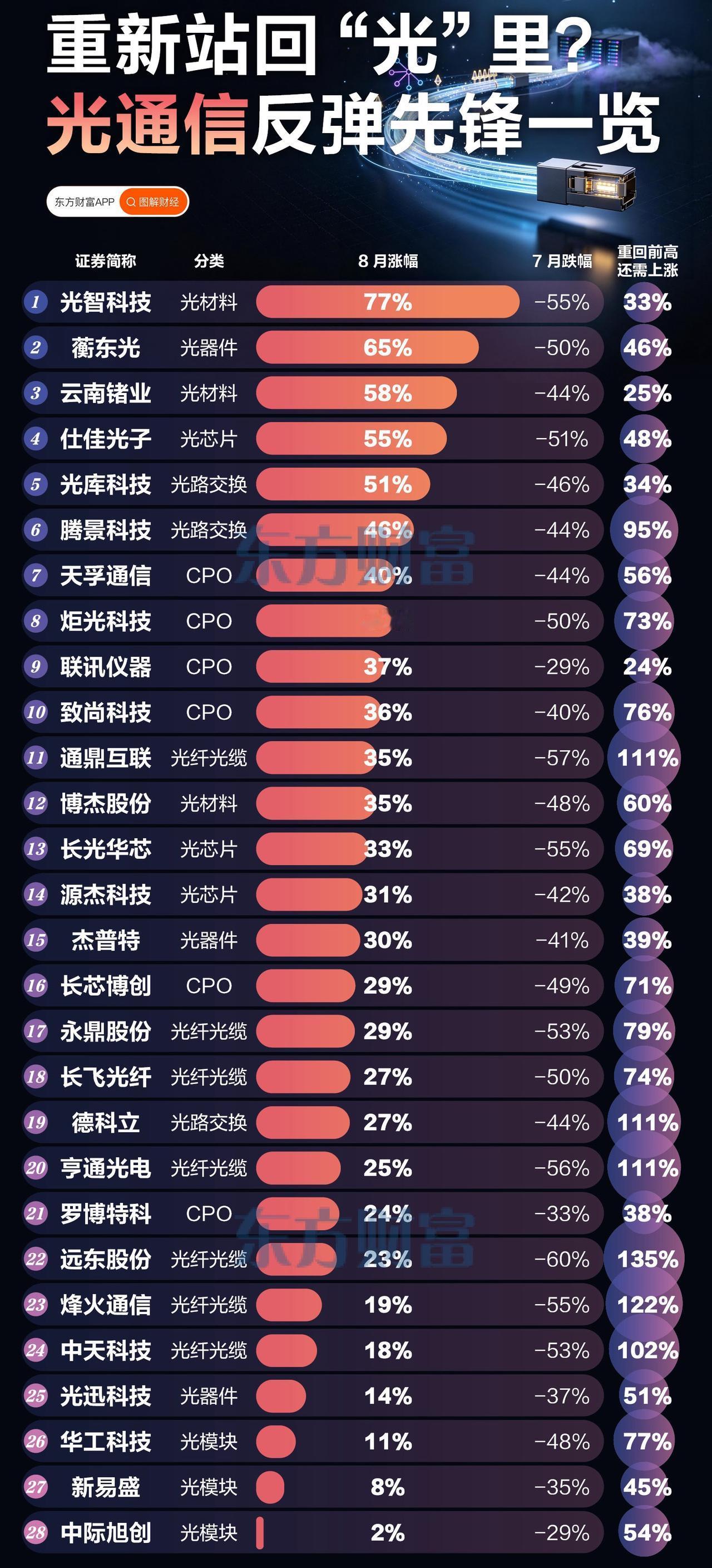 重新站回“光”里？光通信赛道迎来强势反弹🔥

前期跌得很惨的光通信板块，8月迎