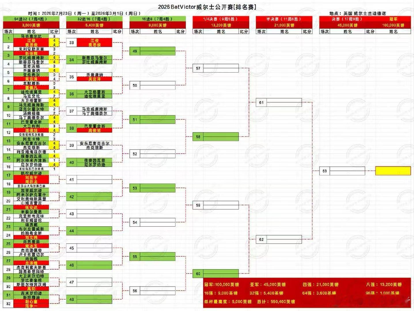 2026 BETVICTOR 成尔士公开赛 第二天 第一轮中国选手江俊、袁思俊、