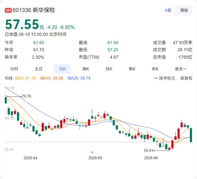 新华保险6月18日晚间公告，公司已正式获批在全国银行间债券市场公开发行不超过10