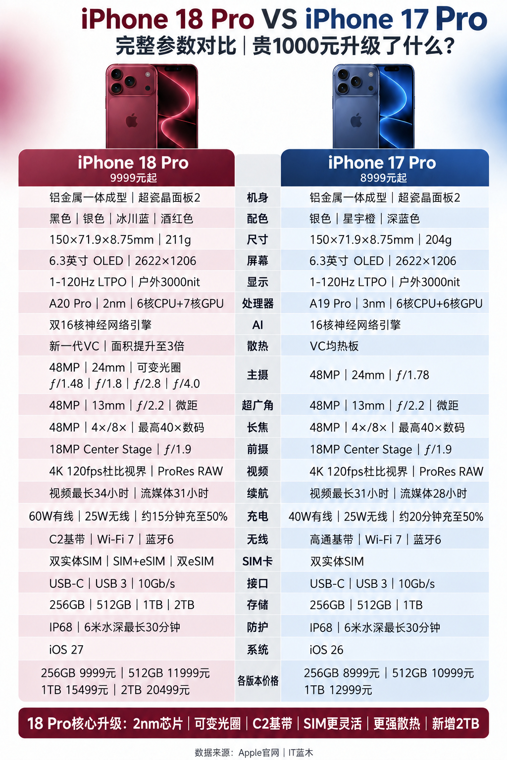 贵1000元起，对比17Pro，iPhone 18 Pro到底升级了什么？iPh
