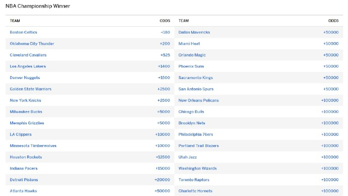 湖人夺冠概率NBA第四 凯尔特人领跑夺冠概率ESPN更新了本赛季各队的夺冠概率，