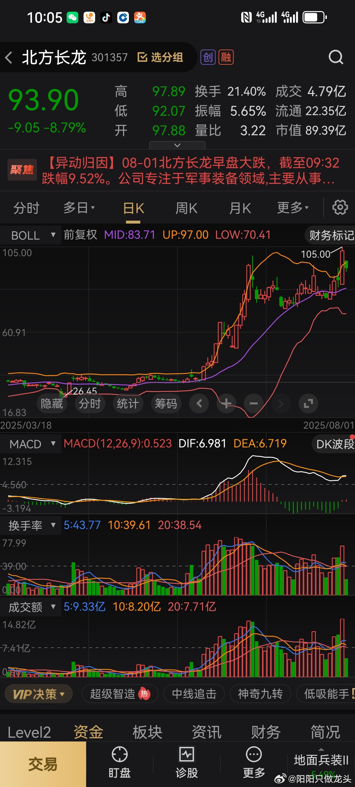 北方长龙昨天高位出来的朋友，现在又可以考虑慢慢上车了，军工股行情远远没有结束 ​
