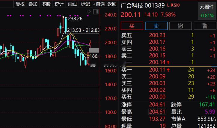 PCB概念日内震荡回升，$广合科技 sz001389$ (sz001389)触及