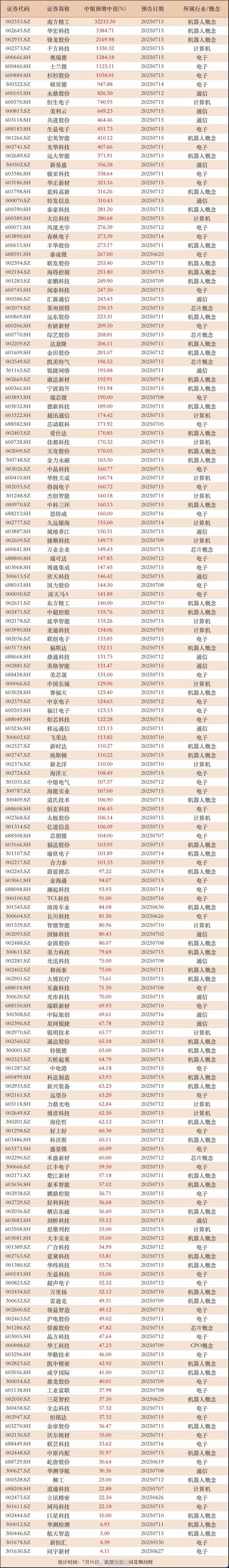 中报惊艳的科技公司！96家公司业绩预增100%以上，CPO、芯片、机器人以及AI
