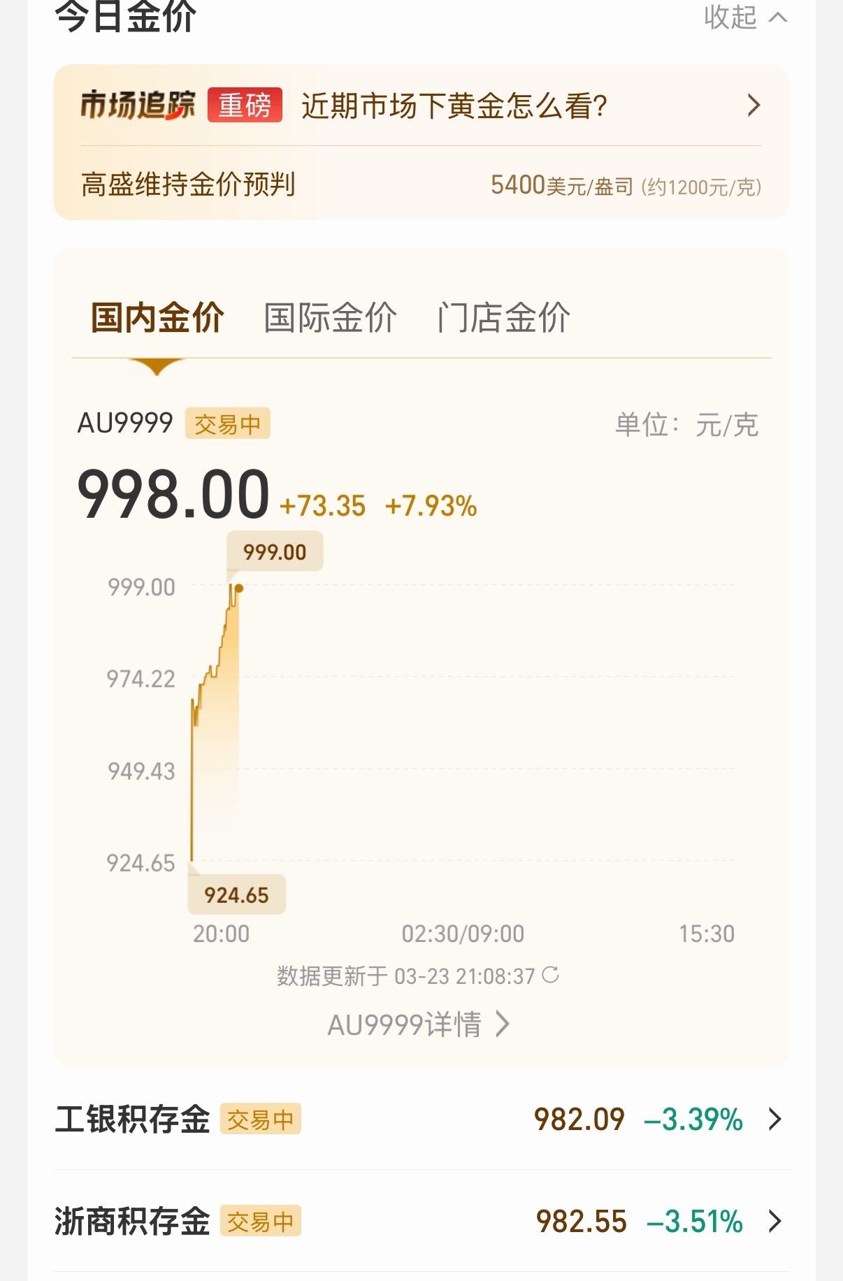 不是说金价大跌要破9了吗为什么马上又要涨回1000了黄金大跌金店老板慌了