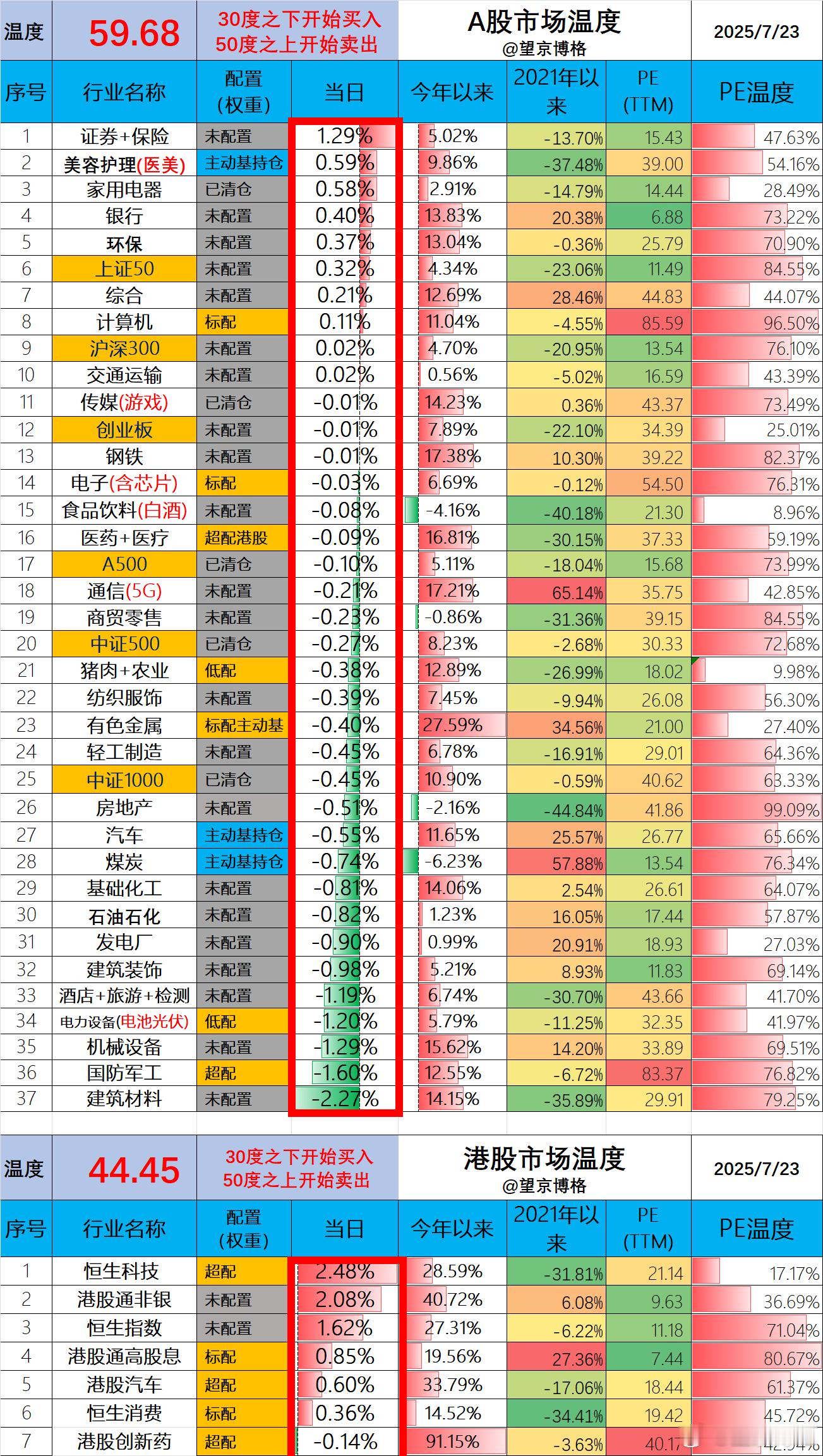 A股温度59.68，跟昨天差不多港股温度44.45，也要上50了。博格的是“30
