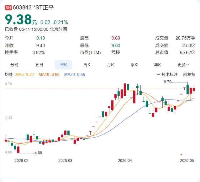 ST正平对上交所的问询给出了回应，否认财务资料被人为损毁。此前，公司因未能提供某