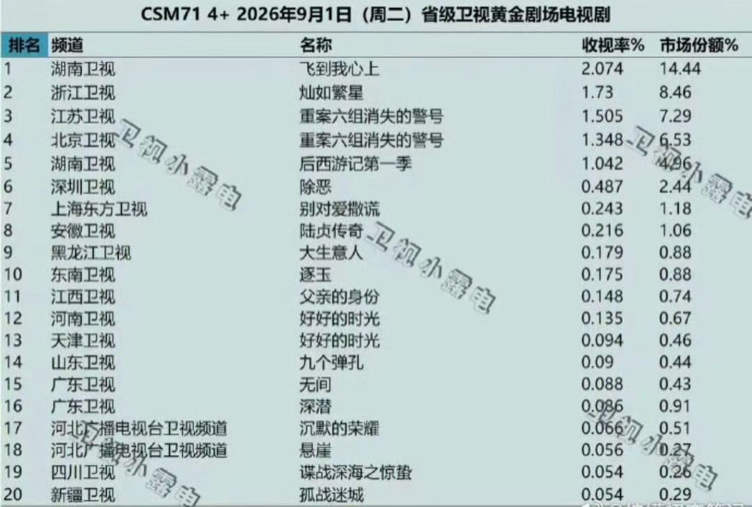 我家灿如繁星成绩棒棒哒浙江卫视热播中 欢迎来看[哈哈][哈哈] ​​​