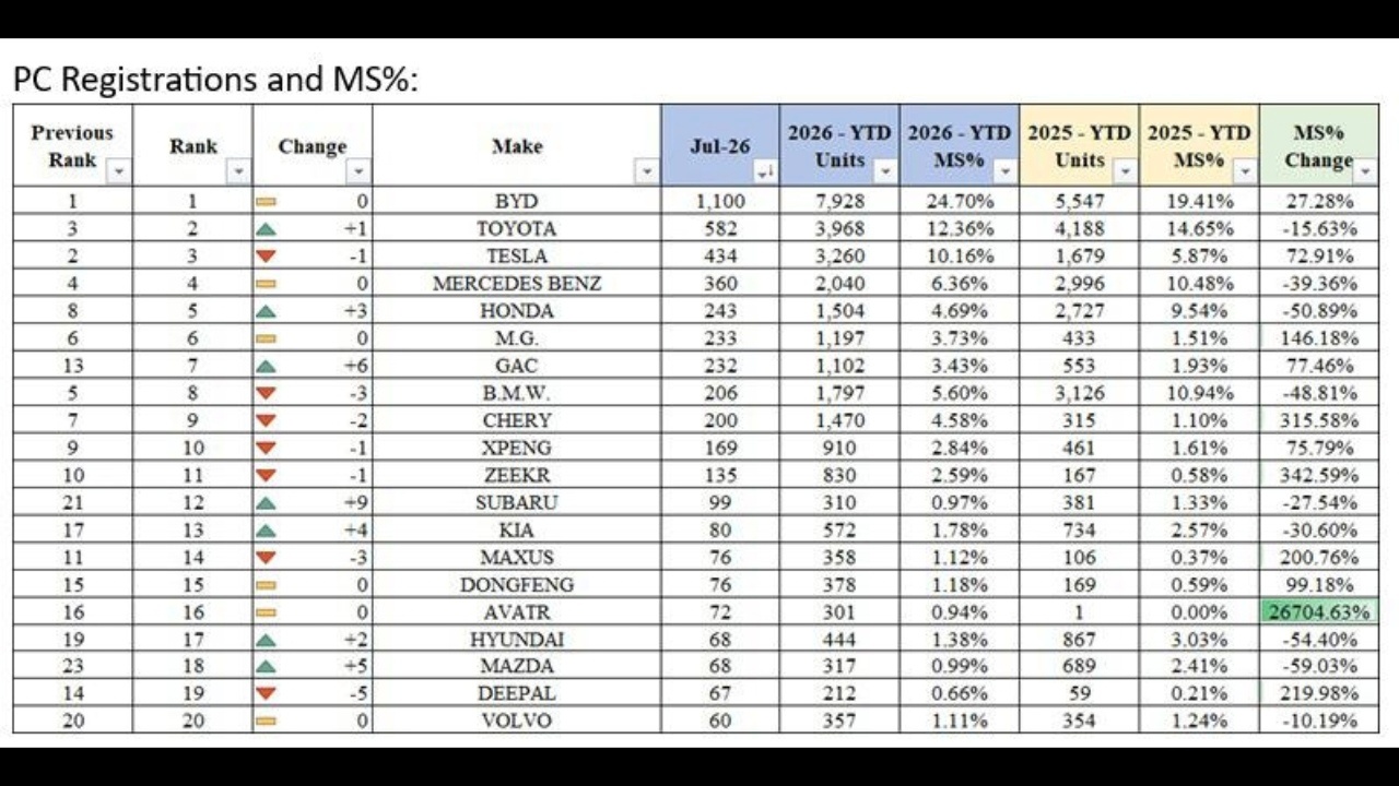 比亚迪连续19个月成新加坡市场销冠截至2026年7月，比亚迪已经连续19个月拿下