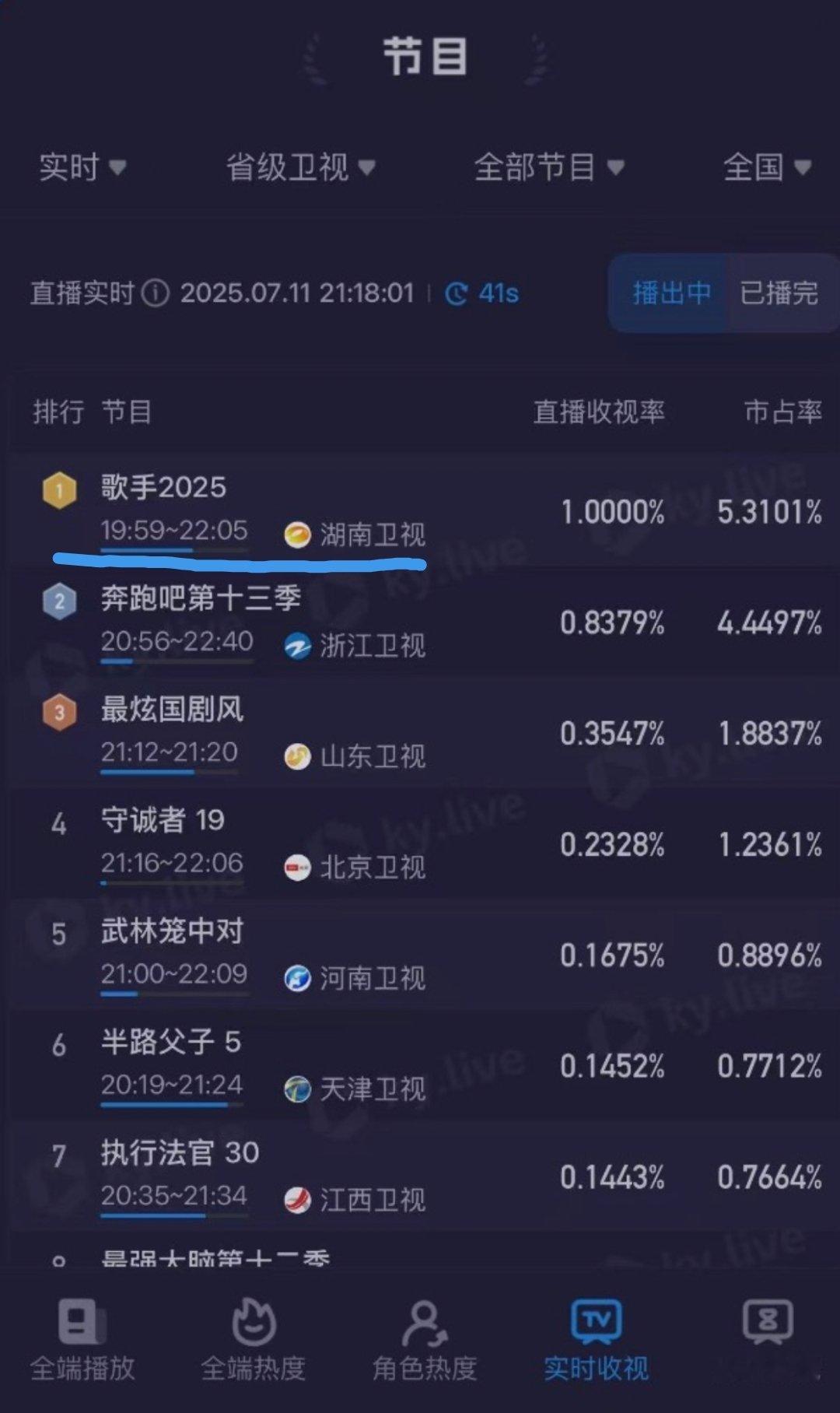 歌手双网收视破1omg，今晚的歌手收视就这样一路破1啦[哆啦A梦吃惊] 以后这样