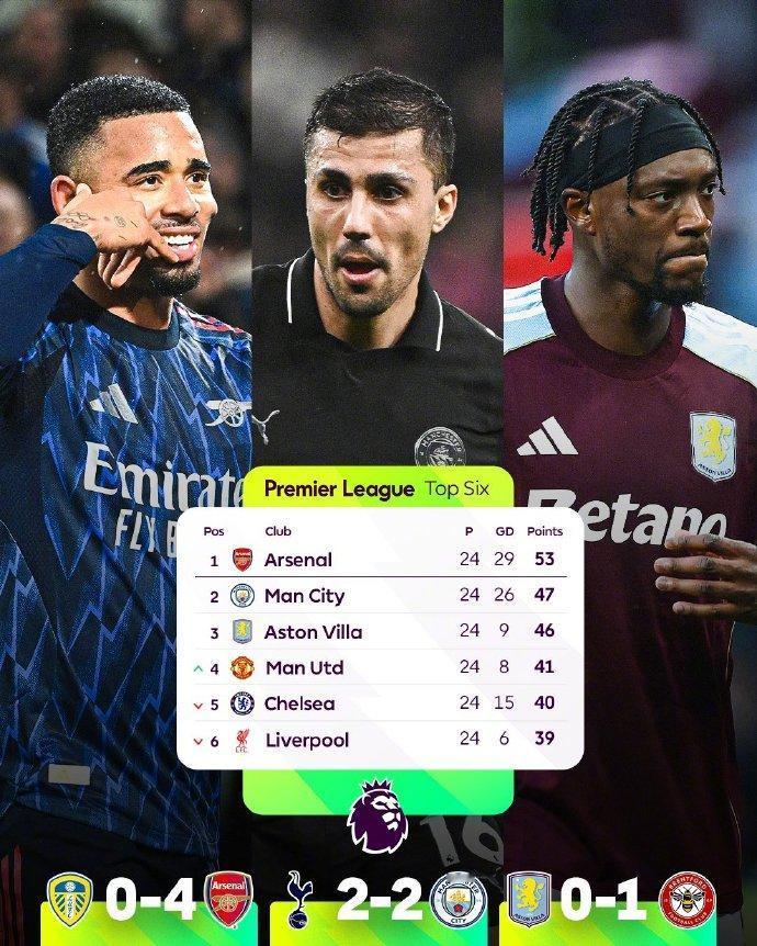 即时积分榜前6：

阿森纳6分领跑；曼联落后第3名5分