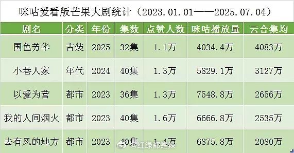 🥭独播大剧咪咕/抖/快手播放量统计 ​​​