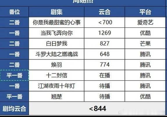 首页涛了一早上生命缘番位，其实哪怕不是京圈公主，庄达菲的实绩图回车周翊然挺正常的