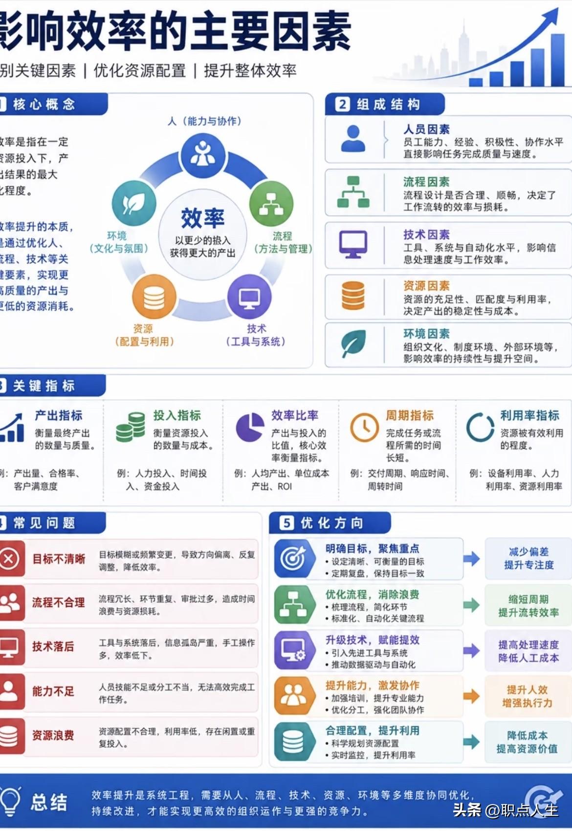 一图了解影响效率的主要因素