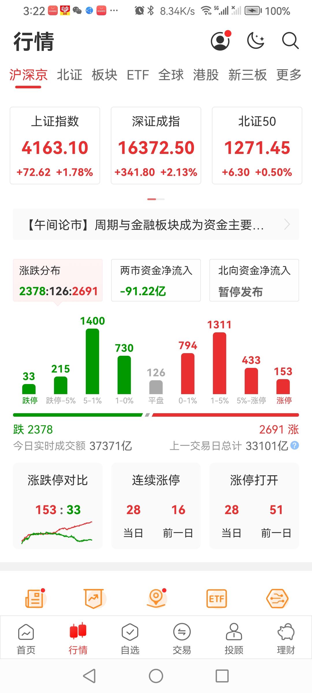 ！🔥
早盘集体高开，震荡探底、回升，截至收盘，三大指数全线大涨，上证指数涨1.
