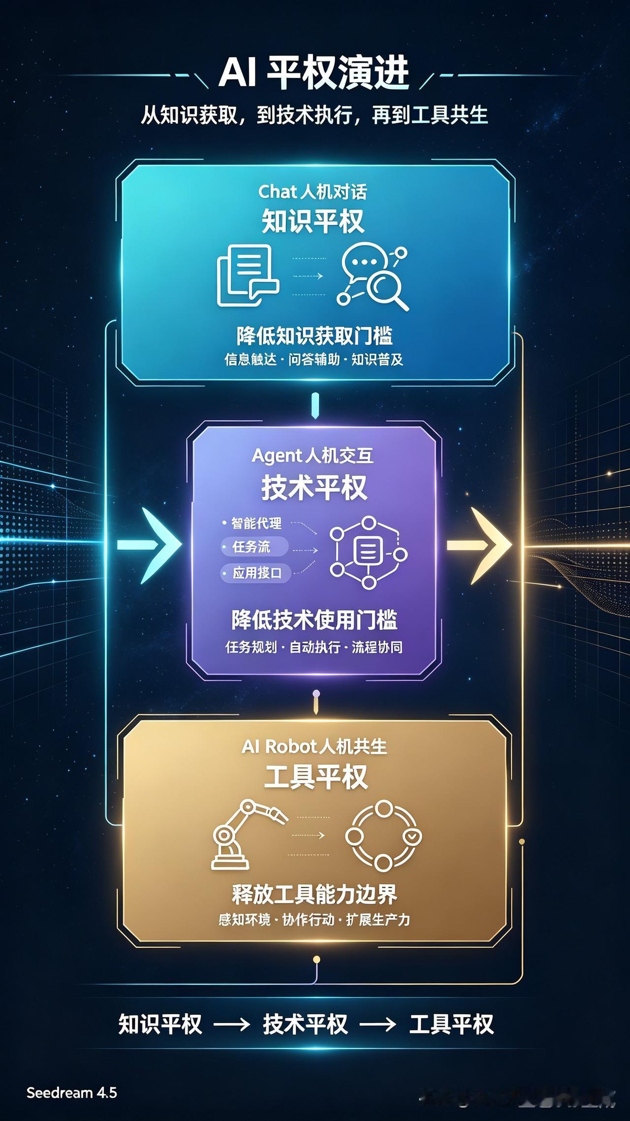 chat（人机对话）带来知识平权，Agent（人机交互）带来技术平权，AI Ro
