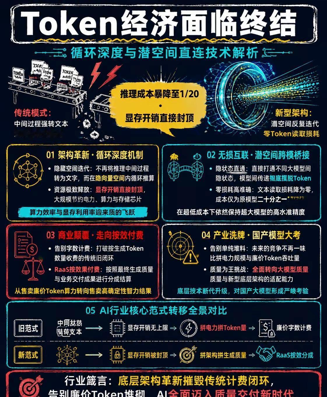 GPT-6与无token模型问世，Token经济面临颠覆性挑战
