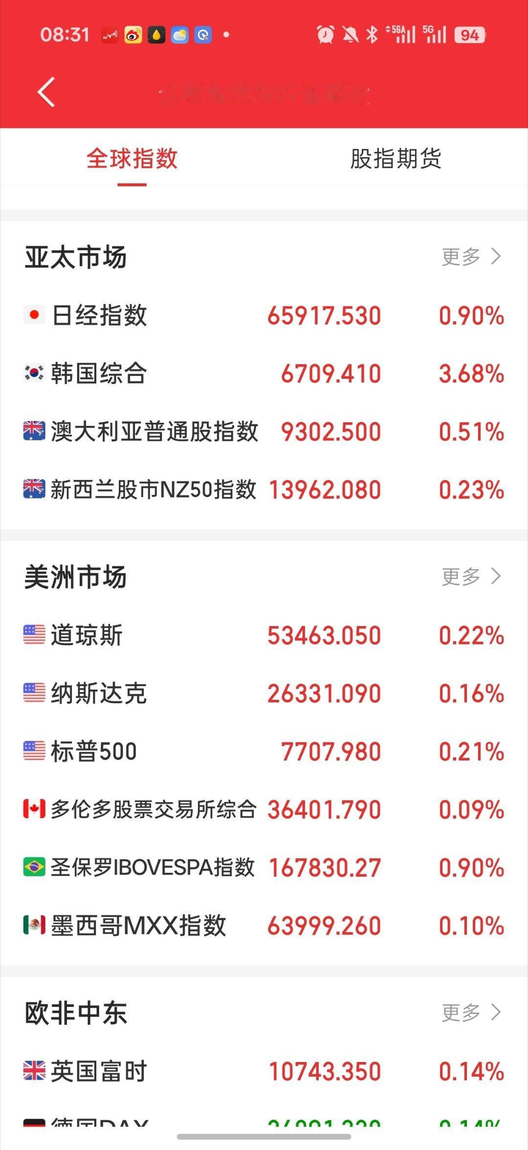 美联储早啊 兄弟们 说下早报1.受美国财政部的回购国债利好影响。昨晚美国三大股指