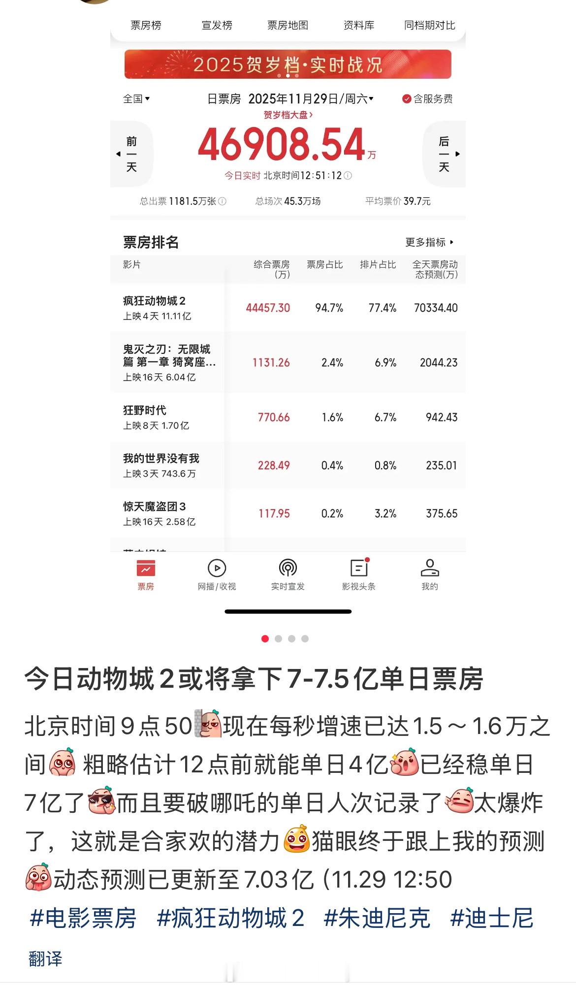 今日疯狂动物城2或将拿下7-7.5亿单日票房 