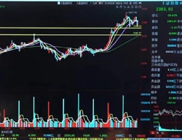 【开盘早知道】今天又是黑周四了，如果指数还在B浪反弹路上，那么上证指数3365不