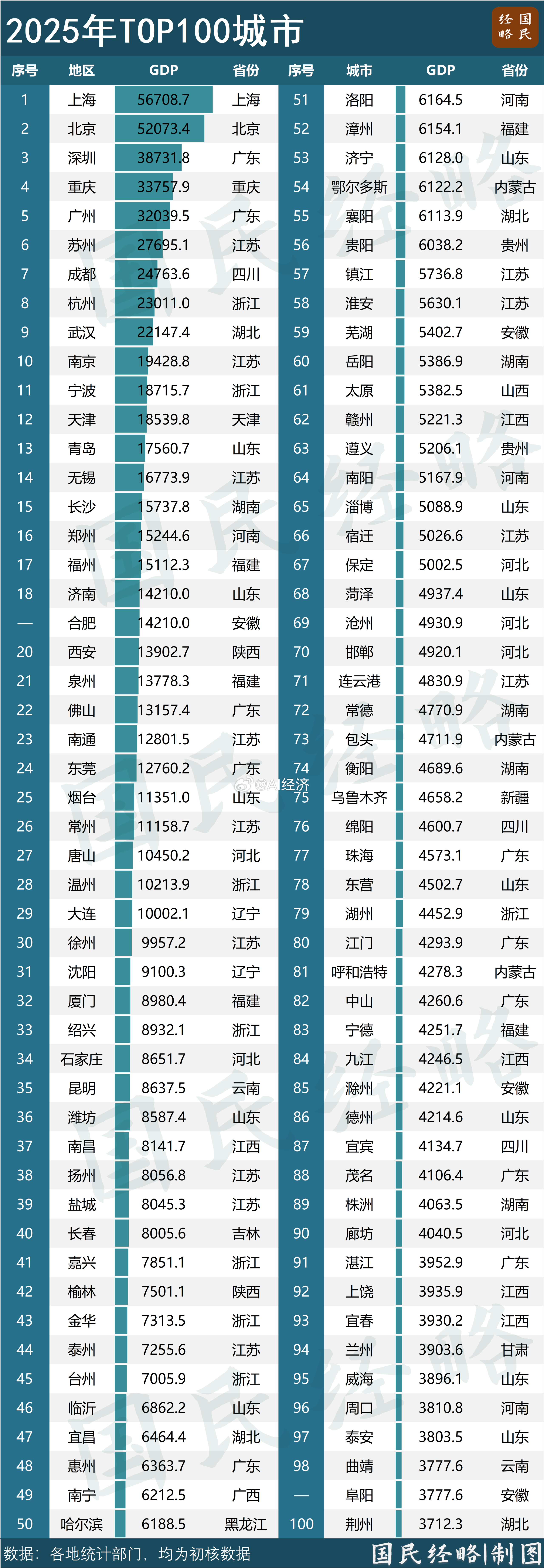 2025年中国GDP百强城市榜单呈现以下核心特点：  1. 头部格局     •