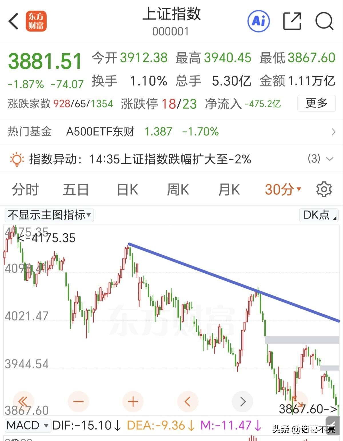 对科技的信仰崩塌了吗？今天科技板块再次领跌两市，前些日子还是众星捧月的小甜甜，现