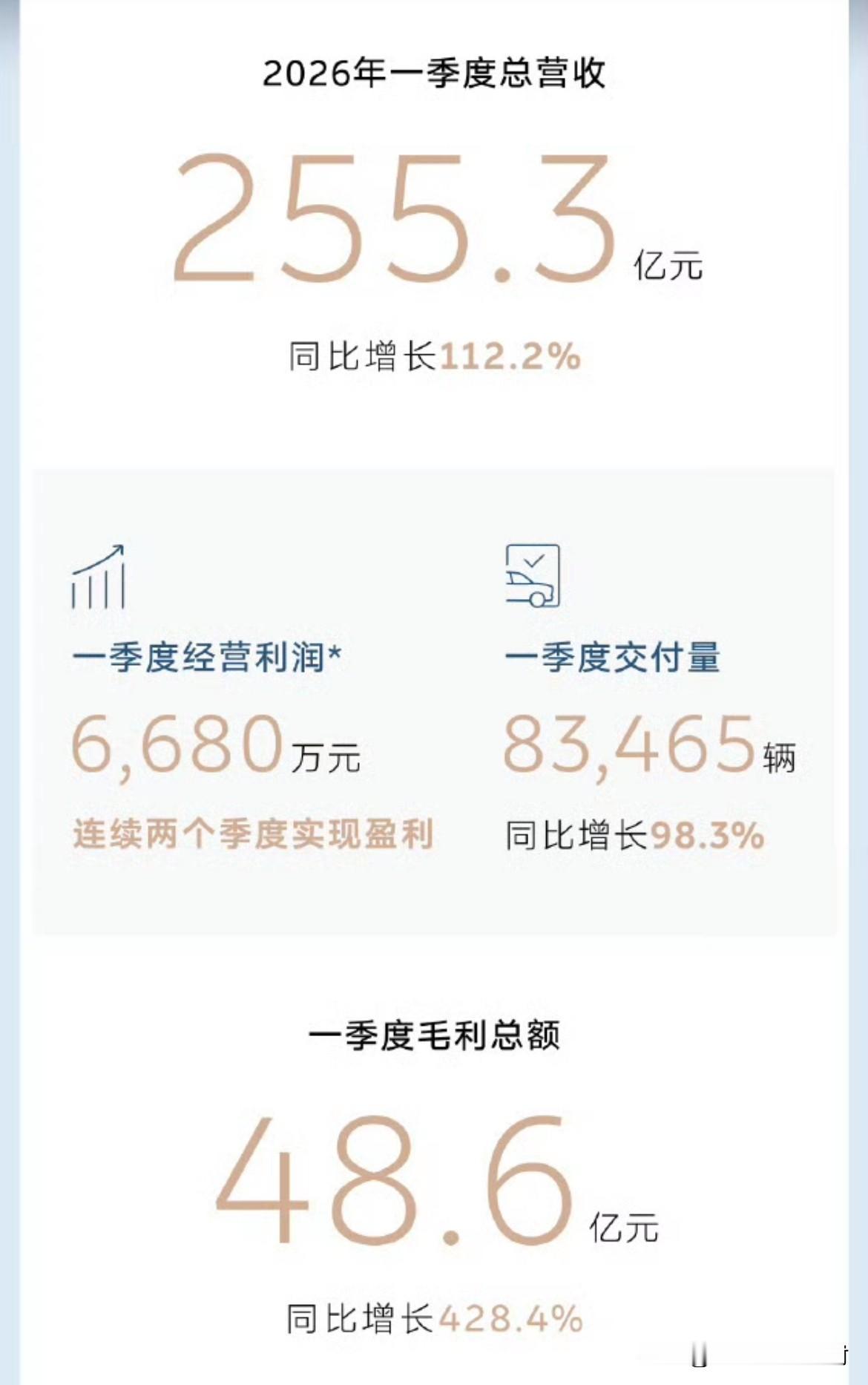 恭喜蔚来。
一季度继续盈利！

刚刚，蔚来公布一季度财报，单季实现6680万的经