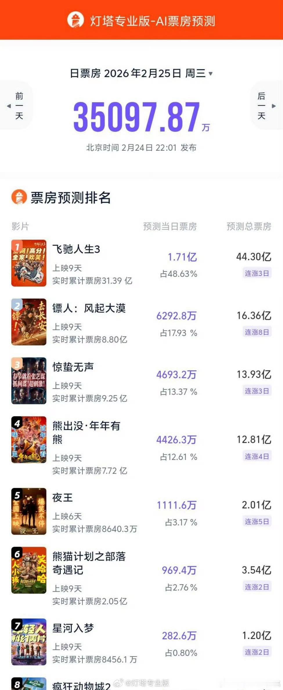 灯塔预测夜王破2亿了 