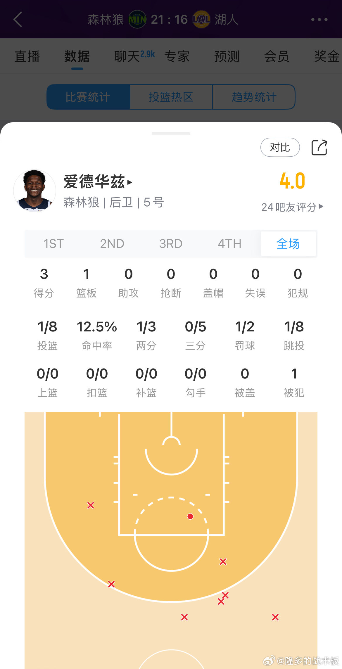 东契奇和爱德华兹第一节都铁森林狼vs湖人