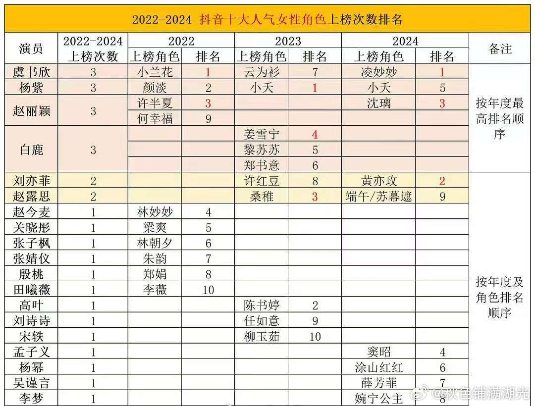 2022-2024抖十大人气女性角色上榜次数排名 虞书欣 杨紫 赵丽颖 白鹿 刘