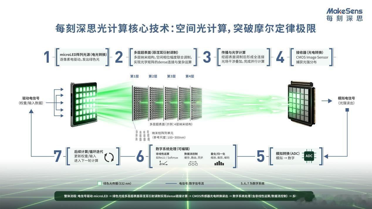 Vera Rubin只是过渡，光电融合才是AI算力的终极答案 一、电子计算的"内