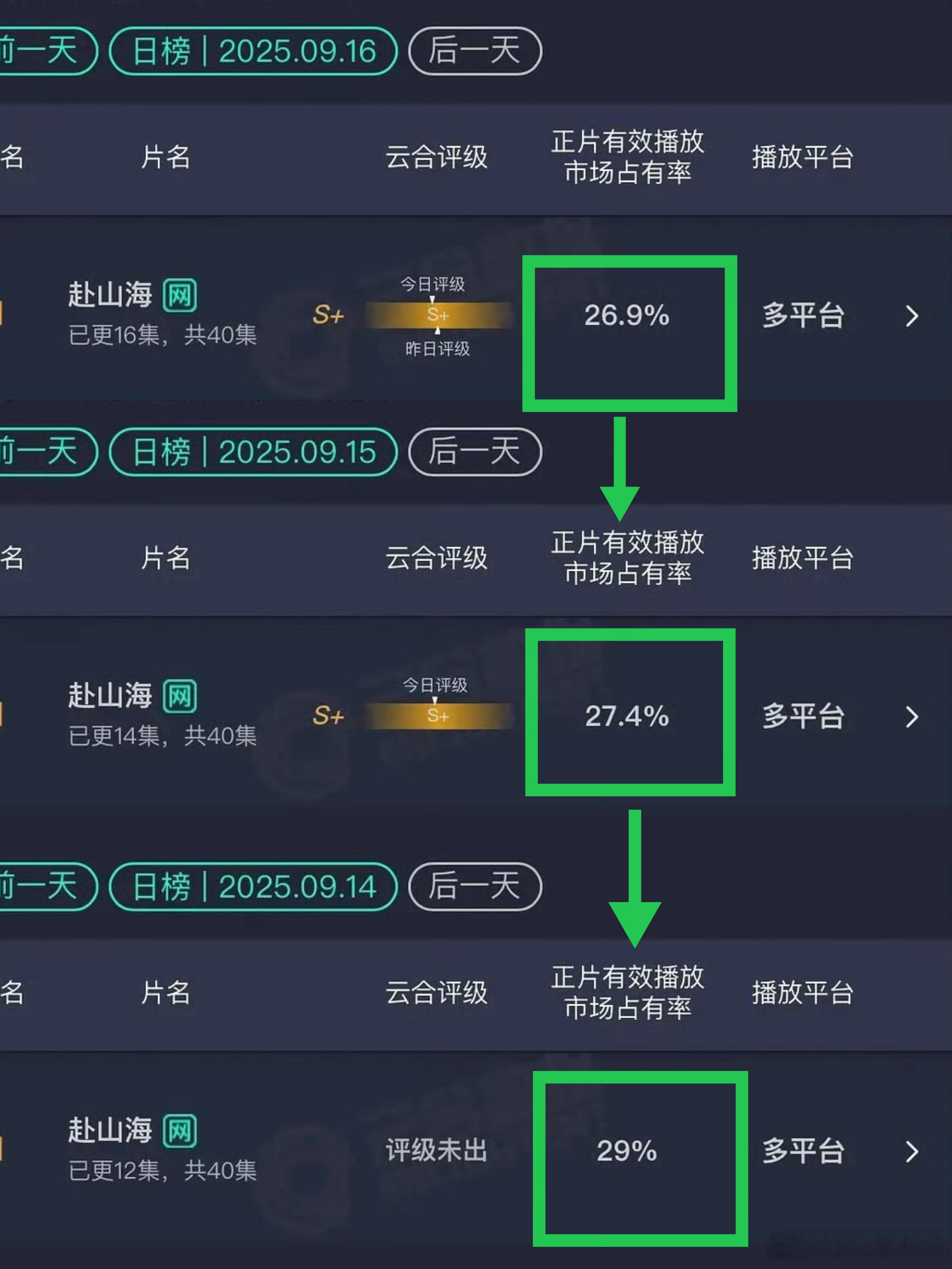 9.16云合: 《赴山海》 26.9% …·较昨日下降了0.5%，较前天下降2.