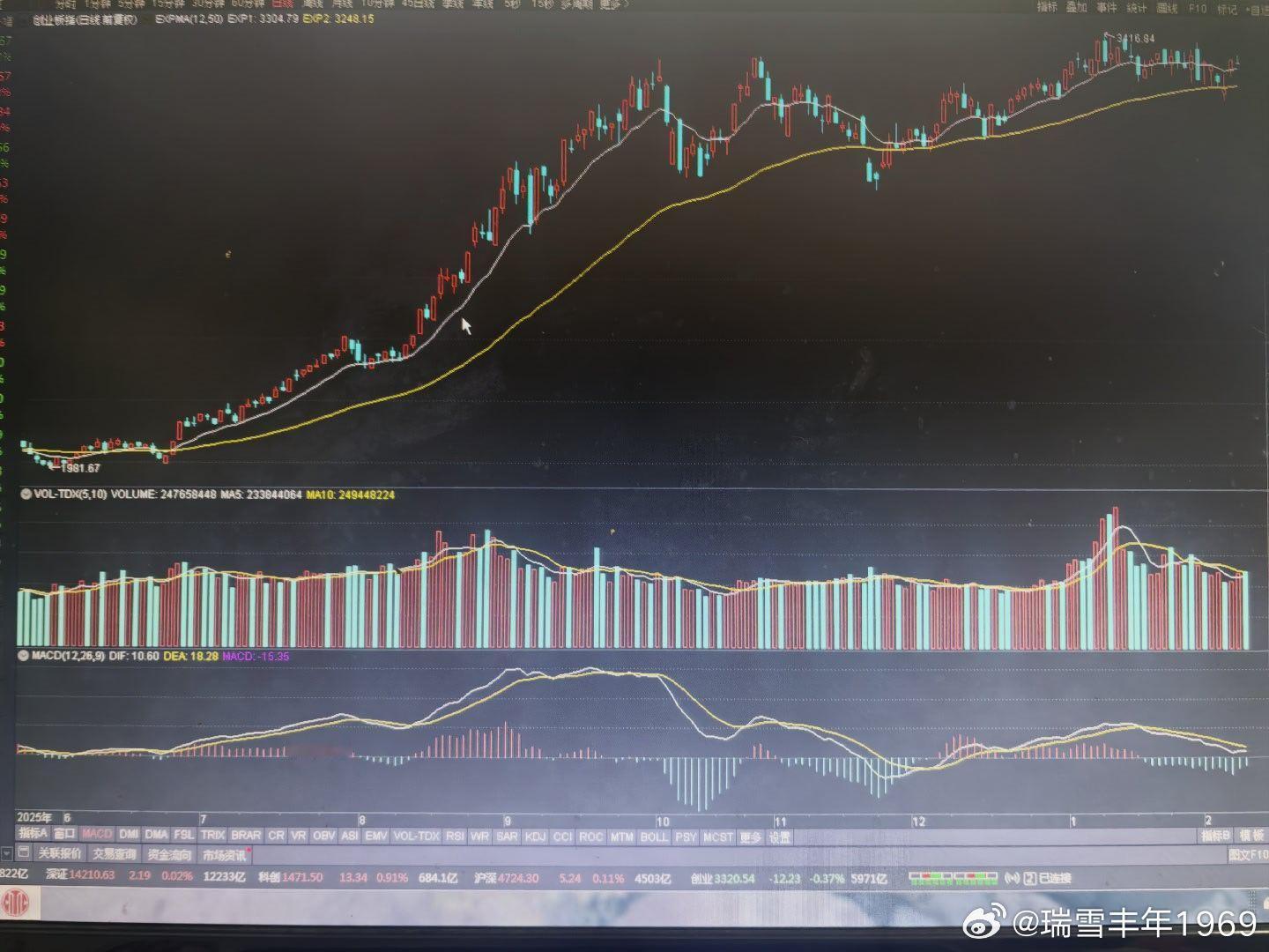 EXPMA指标，通道保持。故此，个人仍然看好创业板后市。之前一轮震荡，看作是蓄多