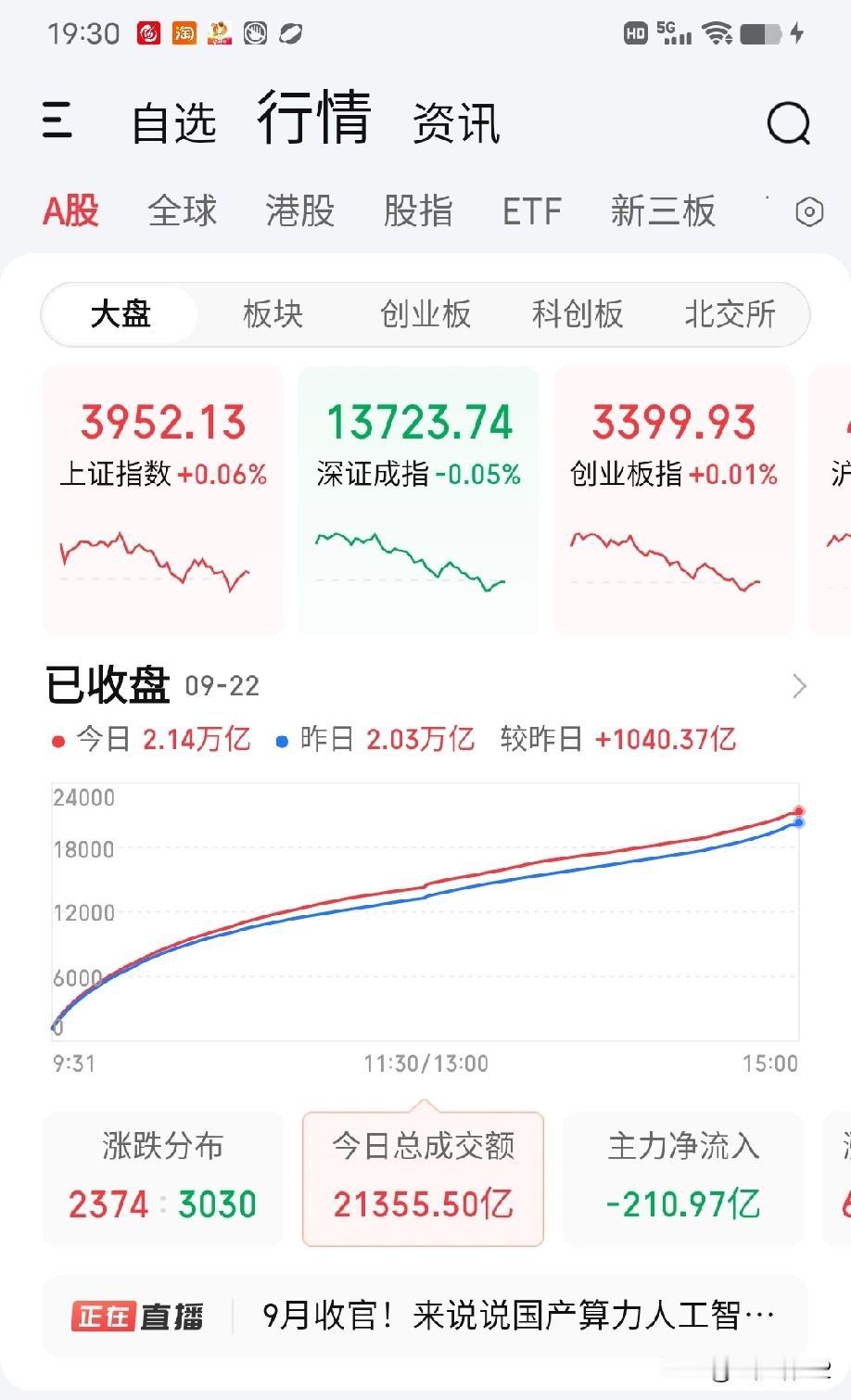 9月22日收评。今天市场的两波跳水（图2），让很多追高者一身冷汗，大部分散户习惯