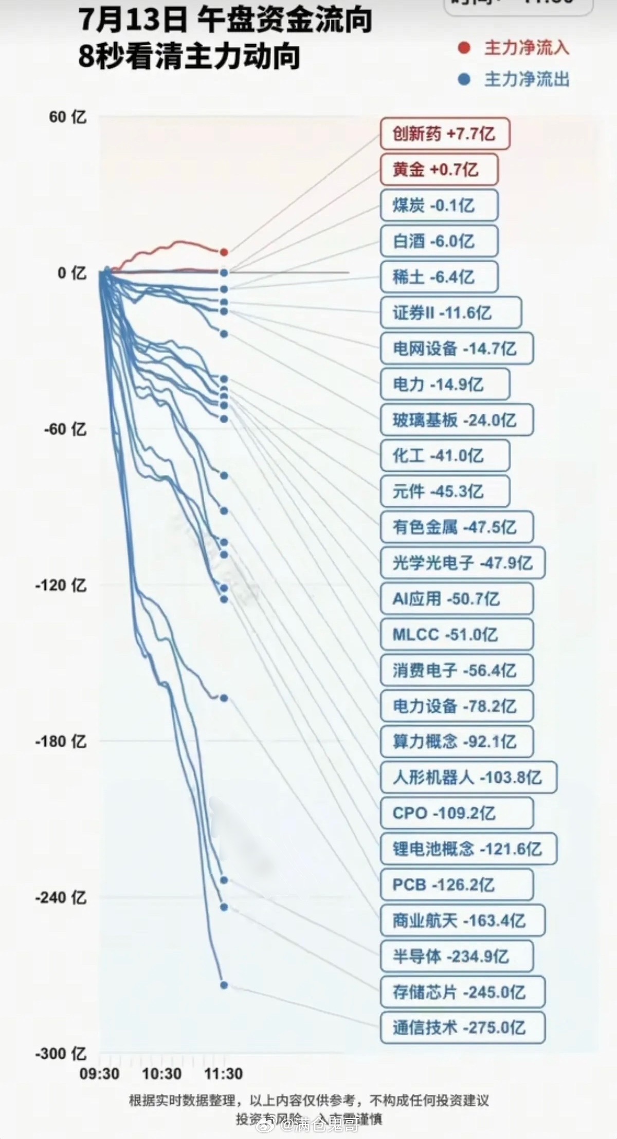 7.13周一 分时资金流向+午盘盘面深度解读从早盘分时资金监测数据能够清晰看出，