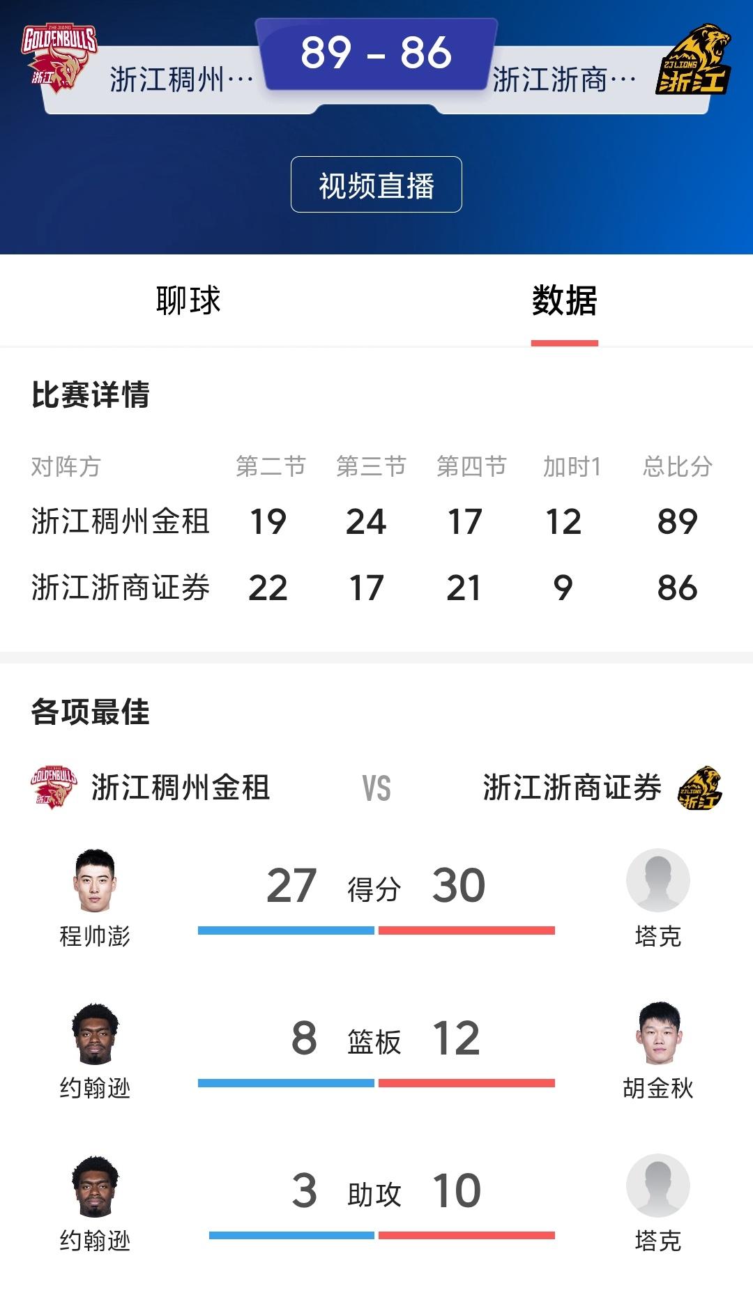 浙江广厦客场86：89输给浙江稠州，这是不是卫冕冠军浙江广厦给小老弟稠州面子，觉