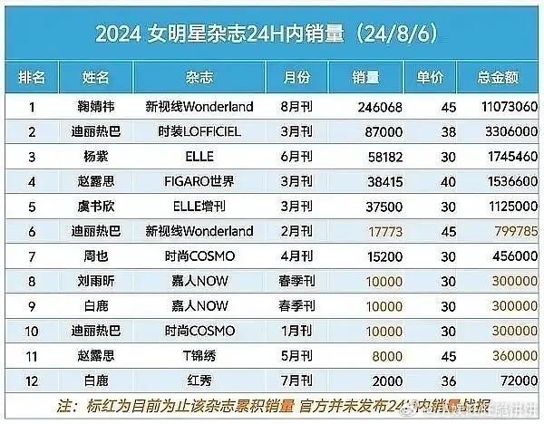 我没搞错的话，鞠婧祎是🌸杂志销量第一，全明星第七吧？白鹿粉丝越过一众人等来碰瓷