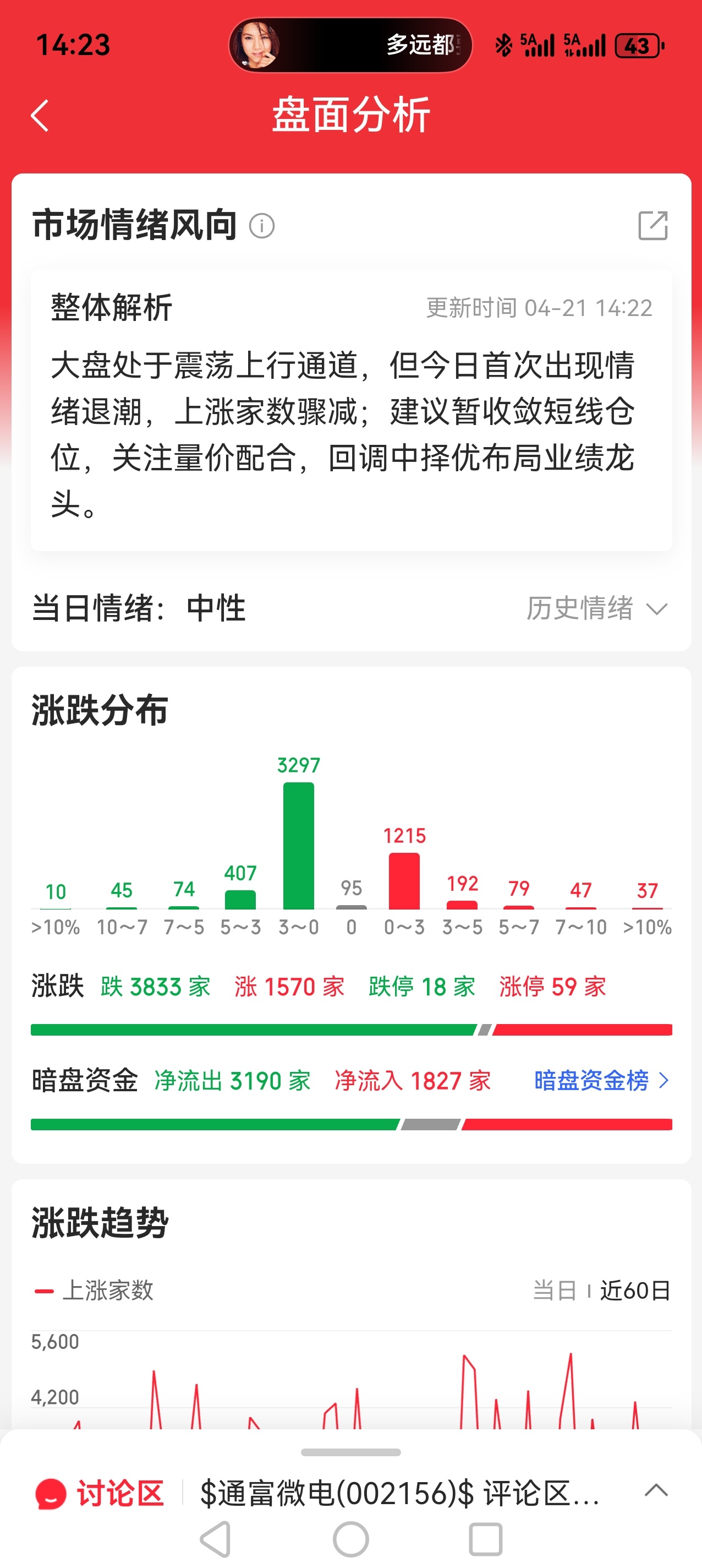 S-涨跌比不太理想，涨幅7%以上的个股不足100家，说明大资金比较谨慎，可考虑适