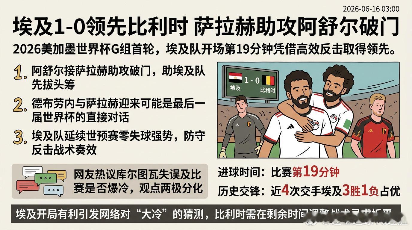 2026美加墨世界杯G组首轮爆出大冷门！夺冠热门比利时队迎战埃及，第19分钟，萨