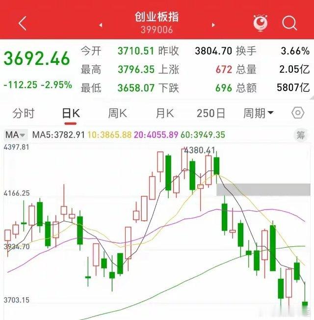 A股：今天午后大跳水跌到3882,种种迹象表明,明天或迎黑色星期五?周四A股午后